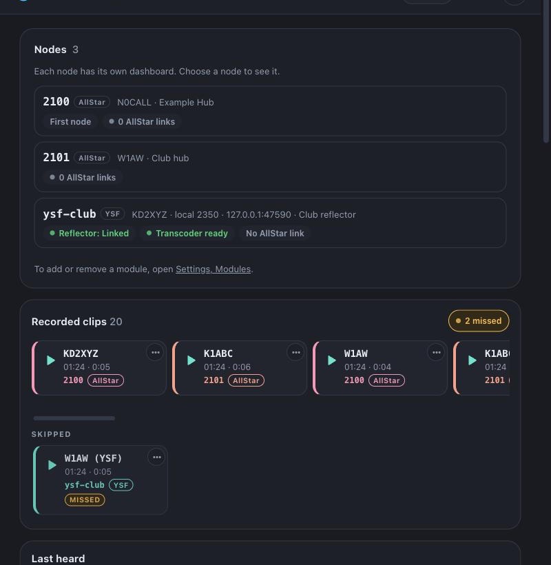 The All nodes page with three nodes: 2100 (AllStar), N0CALL, Example Hub, the first node; 2101 (AllStar), W1AW, Club hub; and ysf-club (YSF), KD2XYZ, local 2350, Club reflector, with Reflector: Linked and Transcoder ready. Below, Recorded clips 20 with a 2 missed button. The clips have a color for each module. A Skipped group has one W1AW (YSF) clip on ysf-club, marked Missed.