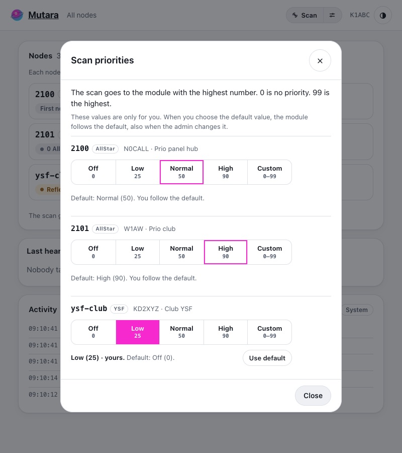 The Scan priorities panel. The text says: The scan goes to the module with the highest number. 0 is no priority. 99 is the highest. 2100 (AllStar) and 2101 (AllStar) show Default: Normal (50) and Default: High (90), You follow the default. ysf-club (YSF) shows Low (25) · yours, with a Use default button. Each row has the buttons Off, Low, Normal, High and Custom.